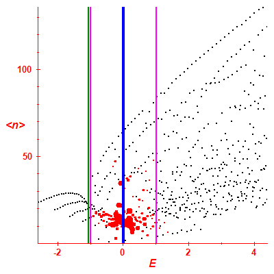 Peres lattice <N>